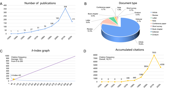 Founding graph showing publication and citation trends